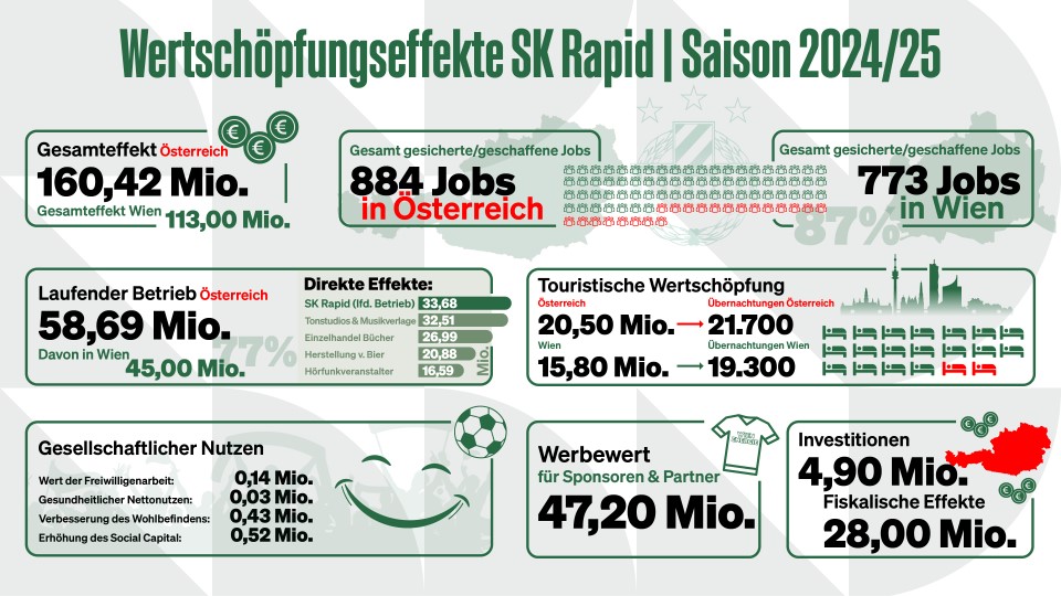 Werteschöpfung SK Rapid
